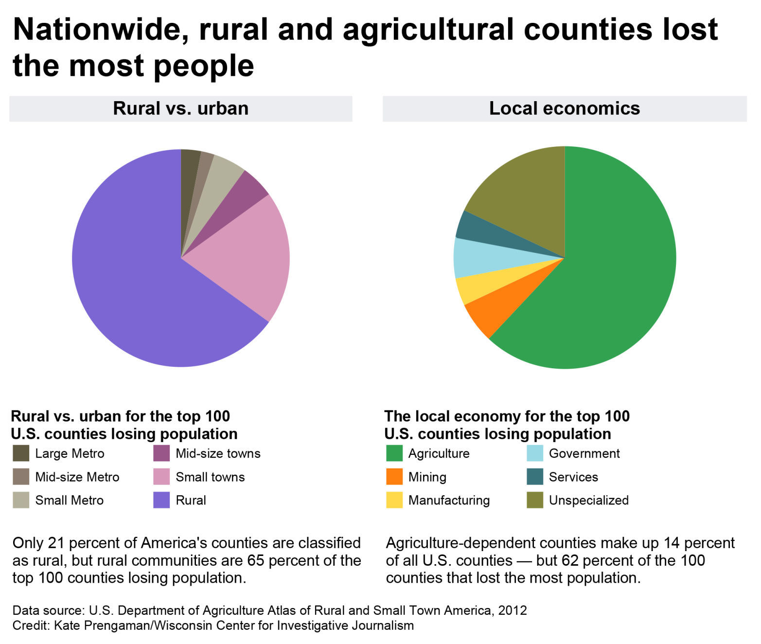 Population loss chart